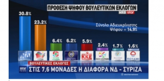 Συνεχίζεται η δημοσκοπική κατάρρευση του ΣΥΡΙΖΑ
