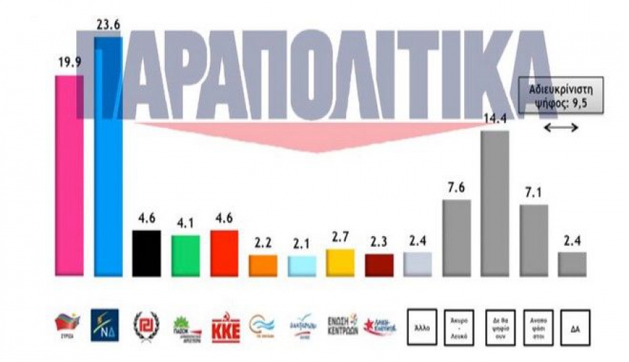 Προβάδισμα στη Νέα Δημοκρατία με 23,6% έναντι του ΣΥΡΙΖΑ με 19,9% δίνει δημοσκόπηση της Metron Analysis news247 Ιανουάριος 16 2016 09:02 Μετά την εκλογή του Κυριάκου Μητσοτάκη,  η Νέα Δημοκρατία ξεπέρασε δημοσκοπικά τον ΣΥΡΙΖΑ , σύμφωνα με την Metron