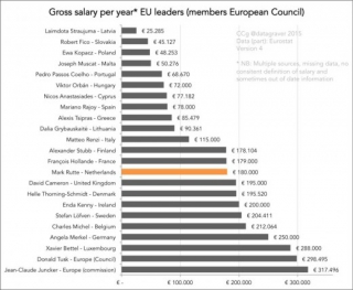 Τι μισθό παίρνουν οι Ευρωπαίοι ηγέτες και ο ΑλέξηςΤσίπρας;