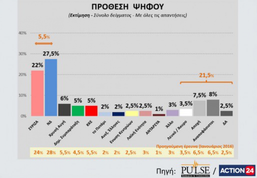 Ανατροπή σε νέα δημοσκόπηση! Οι πολίτες θέλουν πρόωρες εκλογές - Προβάδισμα της Νέας Δημοκρατίας - &quot;Σφαγή&quot; με τα μικρά κόμματα