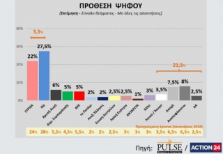 Ανατροπή σε νέα δημοσκόπηση! Οι πολίτες θέλουν πρόωρες εκλογές - Προβάδισμα της Νέας Δημοκρατίας - &quot;Σφαγή&quot; με τα μικρά κόμματα