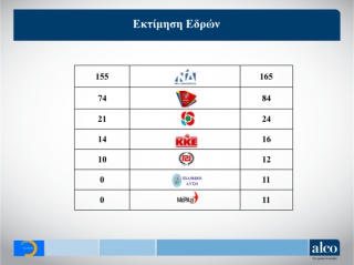 Φλερτάρει με διψήφιο η διαφορά ΝΔ - ΣΥΡΙΖΑ