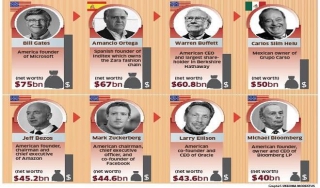 Οκτώ άνθρωποι κατέχουν όσα ο μισός φτωχότερος πληθυσμός της Γης