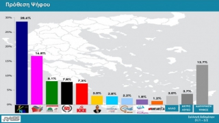 Δημοσκόπηση: Πάνω από 11% το προβάδισμα της ΝΔ – Δεν &quot;βγάζει&quot; 4ετία η κυβέρνηση