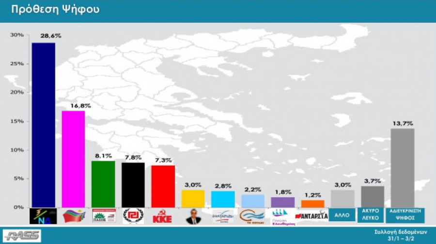 Δημοσκόπηση: Πάνω από 11% το προβάδισμα της ΝΔ – Δεν &quot;βγάζει&quot; 4ετία η κυβέρνηση